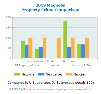 Magnolia Property Crime vs. State and National Comparison