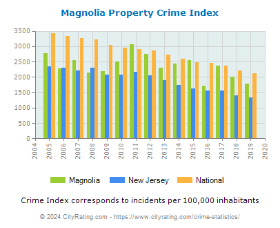 Magnolia Property Crime vs. State and National Per Capita