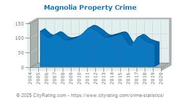 Magnolia Property Crime