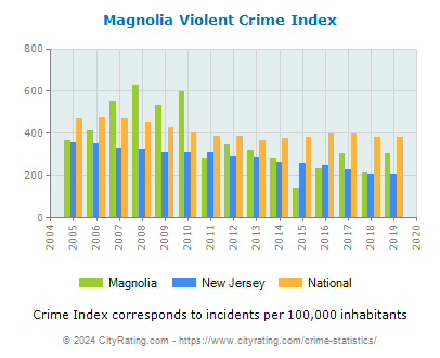 Magnolia Violent Crime vs. State and National Per Capita