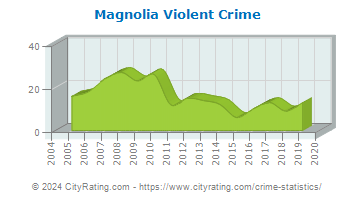 Magnolia Violent Crime