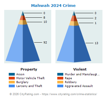 Mahwah Township Crime 2024