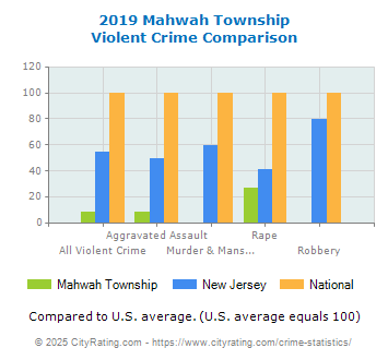 Mahwah Township Violent Crime vs. State and National Comparison