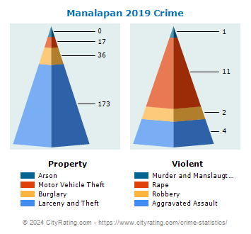 Manalapan Township Crime 2019