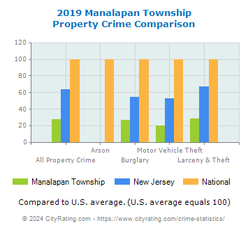 Manalapan Township Property Crime vs. State and National Comparison