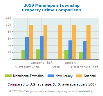 Manalapan Township Property Crime vs. State and National Comparison