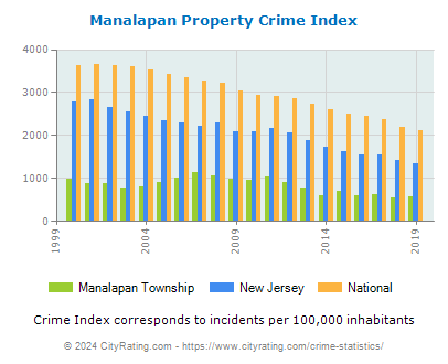 Manalapan Township Property Crime vs. State and National Per Capita