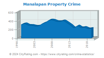 Manalapan Township Property Crime