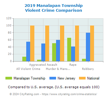 Manalapan Township Violent Crime vs. State and National Comparison
