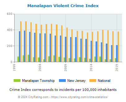 Manalapan Township Violent Crime vs. State and National Per Capita