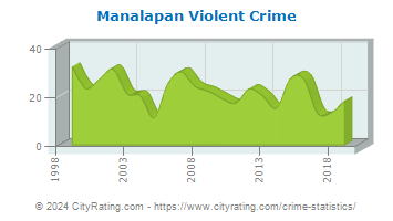 Manalapan Township Violent Crime
