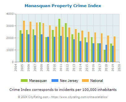 Manasquan Property Crime vs. State and National Per Capita