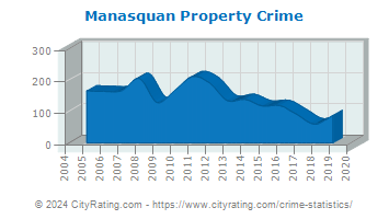 Manasquan Property Crime