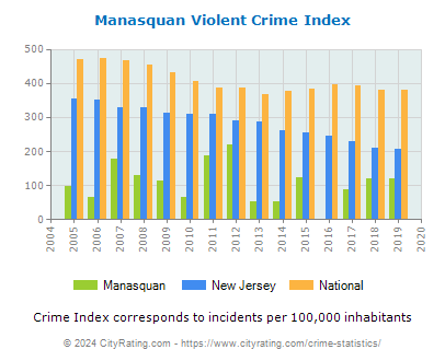 Manasquan Violent Crime vs. State and National Per Capita