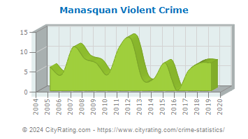 Manasquan Violent Crime