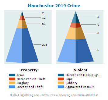 Manchester Township Crime 2019