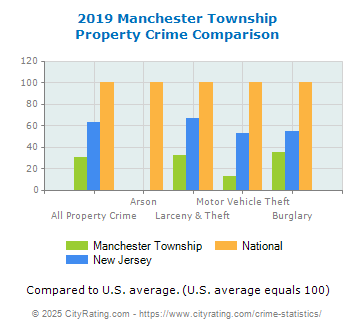 Manchester Township Property Crime vs. State and National Comparison