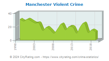 Manchester Township Violent Crime