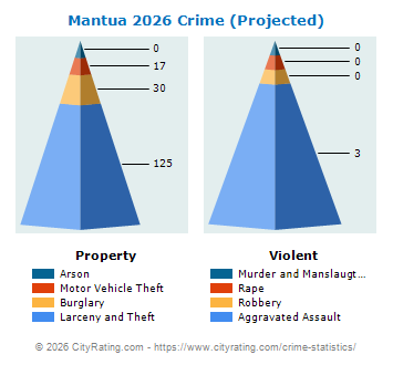 Mantua Township Crime 2026