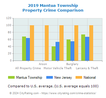 Mantua Township Property Crime vs. State and National Comparison