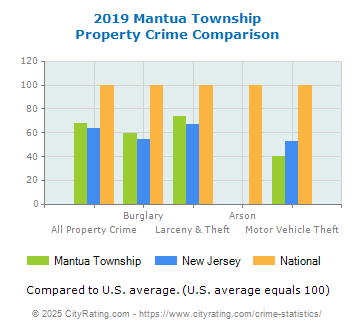 Mantua Township Property Crime vs. State and National Comparison