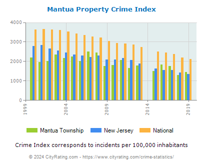 Mantua Township Property Crime vs. State and National Per Capita