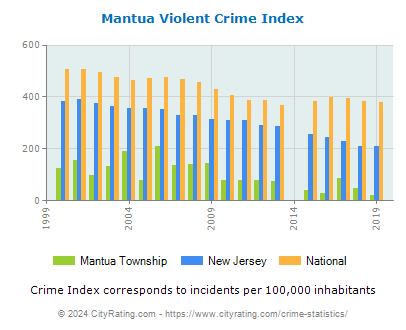 Mantua Township Violent Crime vs. State and National Per Capita
