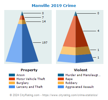 Manville Crime 2019