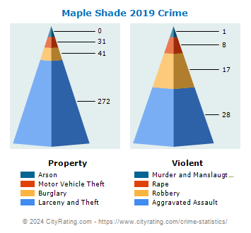 Maple Shade Township Crime 2019