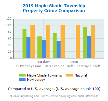 Maple Shade Township Property Crime vs. State and National Comparison