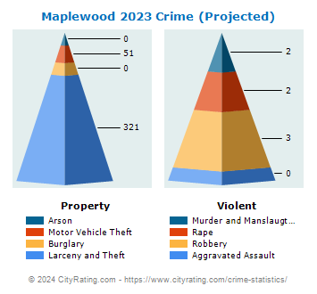 Maplewood Township Crime 2023