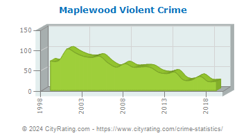 Maplewood Township Violent Crime