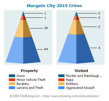 Margate City Crime 2019