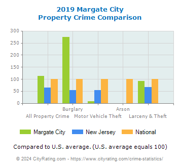 Margate City Property Crime vs. State and National Comparison
