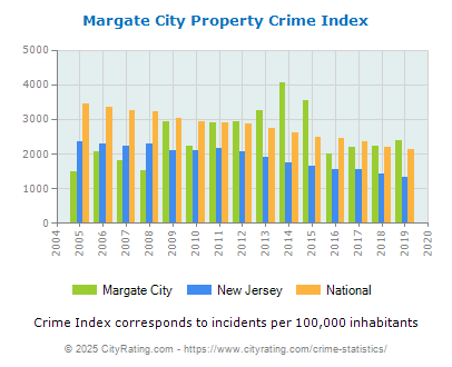 Margate City Property Crime vs. State and National Per Capita