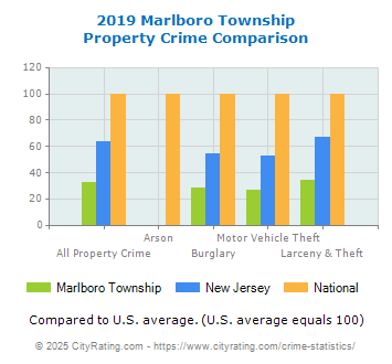 Marlboro Township Property Crime vs. State and National Comparison