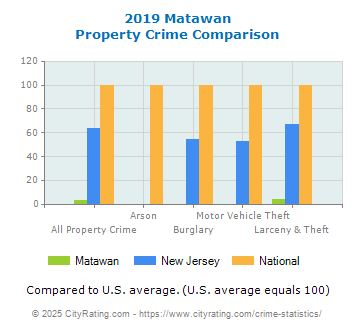 Matawan Property Crime vs. State and National Comparison