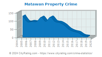 Matawan Property Crime