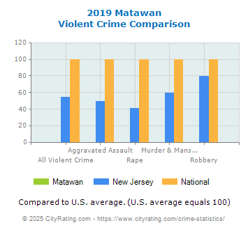 Matawan Violent Crime vs. State and National Comparison