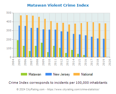 Matawan Violent Crime vs. State and National Per Capita