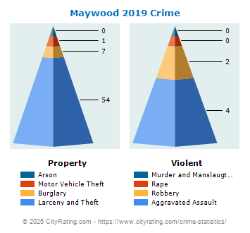 Maywood Crime 2019