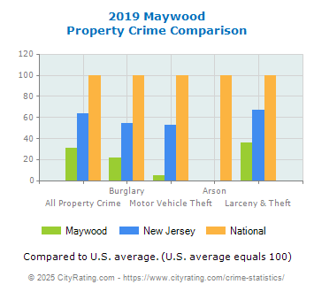 Maywood Property Crime vs. State and National Comparison