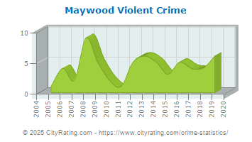 Maywood Violent Crime