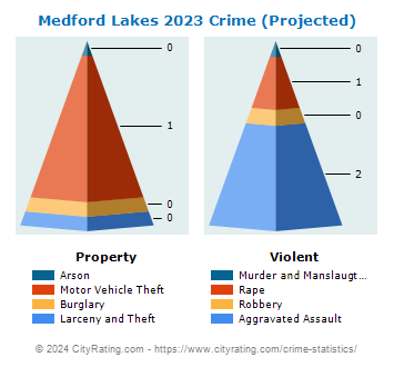Medford Lakes Crime 2023