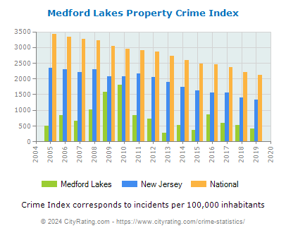 Medford Lakes Property Crime vs. State and National Per Capita