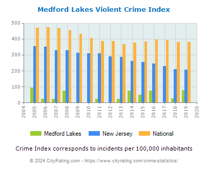 Medford Lakes Violent Crime vs. State and National Per Capita