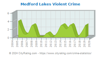 Medford Lakes Violent Crime