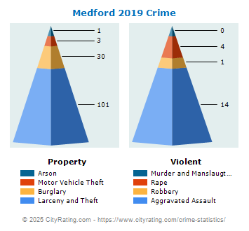 Medford Township Crime 2019