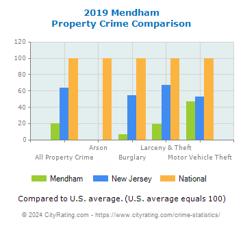 Mendham Property Crime vs. State and National Comparison