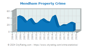 Mendham Property Crime